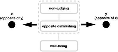 Buddhist-like opposite diminishing and non-judging during ketamine infusion are associated with antidepressant response: an open-label personalized-dosing study